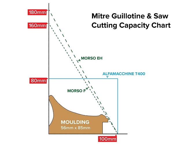 Morso F+10 Mitre Guillotine 1500mm Metric